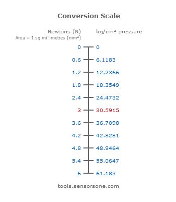megapascal newton mm2|Converti megapascal [MPa] <—> newton/millimetro² [N/mm²].